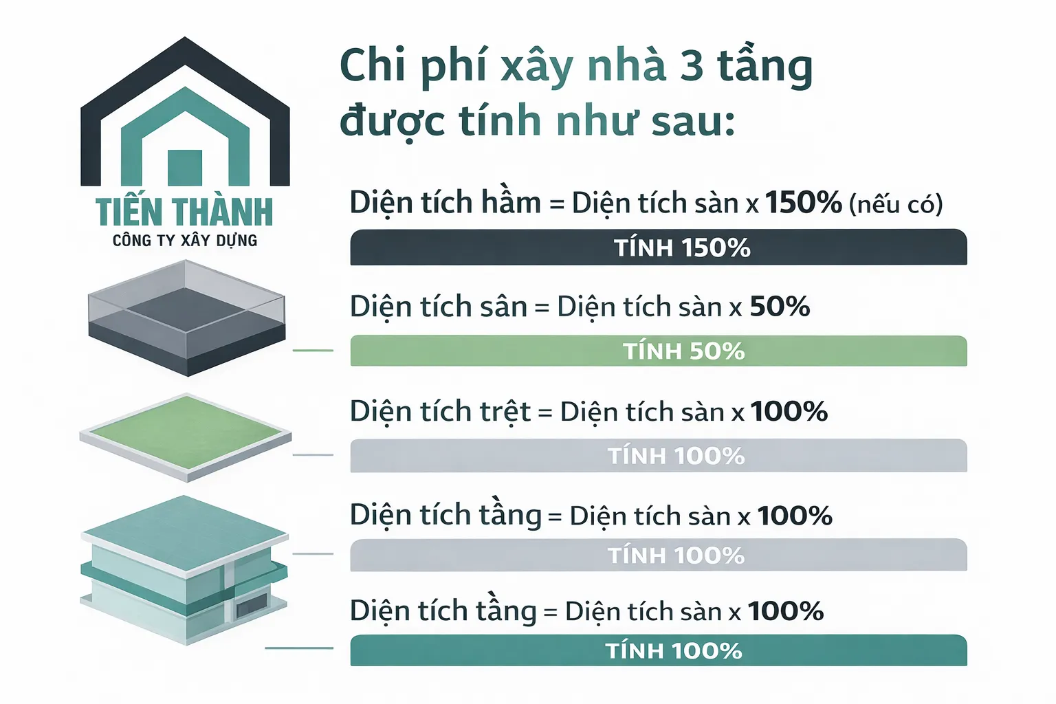 chi phi xay nha 3 tang 60m2 9a - Chi ph&iacute; x&acirc;y nh&agrave; 3 tầng 60m2 hết bao nhi&ecirc;u hiện nay?